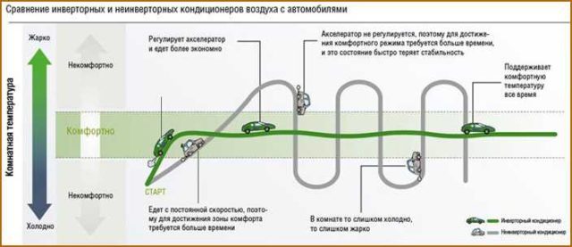 Как работает кондиционер с инверторным мотором и обычным