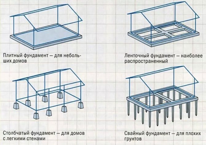 виды фундамента